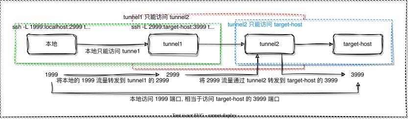 SSH-multi-stage.drawio.webp