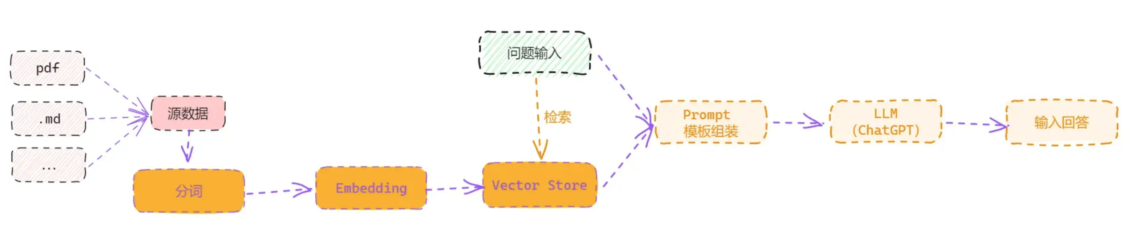 从通用到垂直：企业知识库的AI赋能