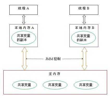 掌握 Java 并发精髓 - 理解JMM与Happens-before原则