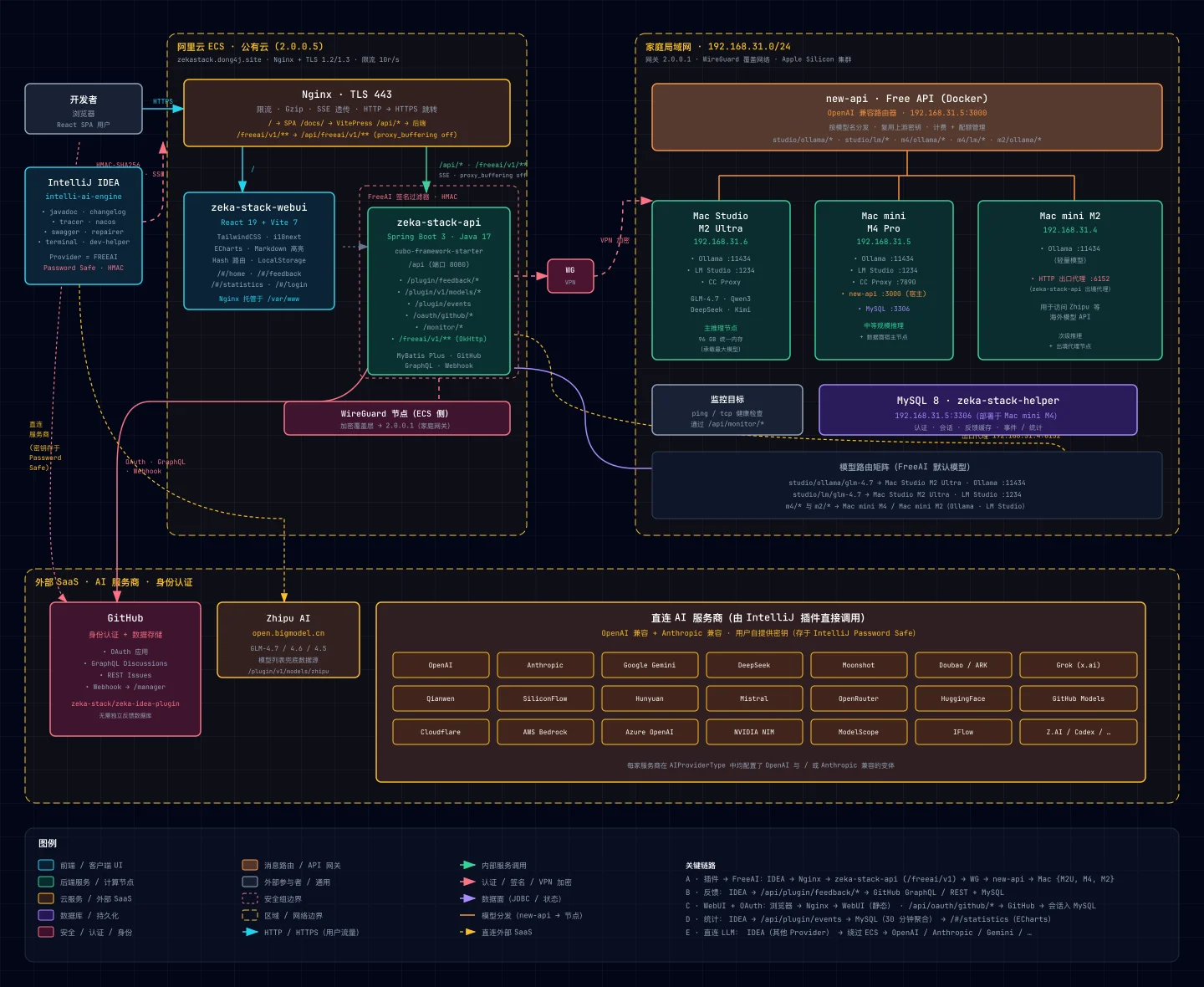 zeka-stack-architecture-zh.svg